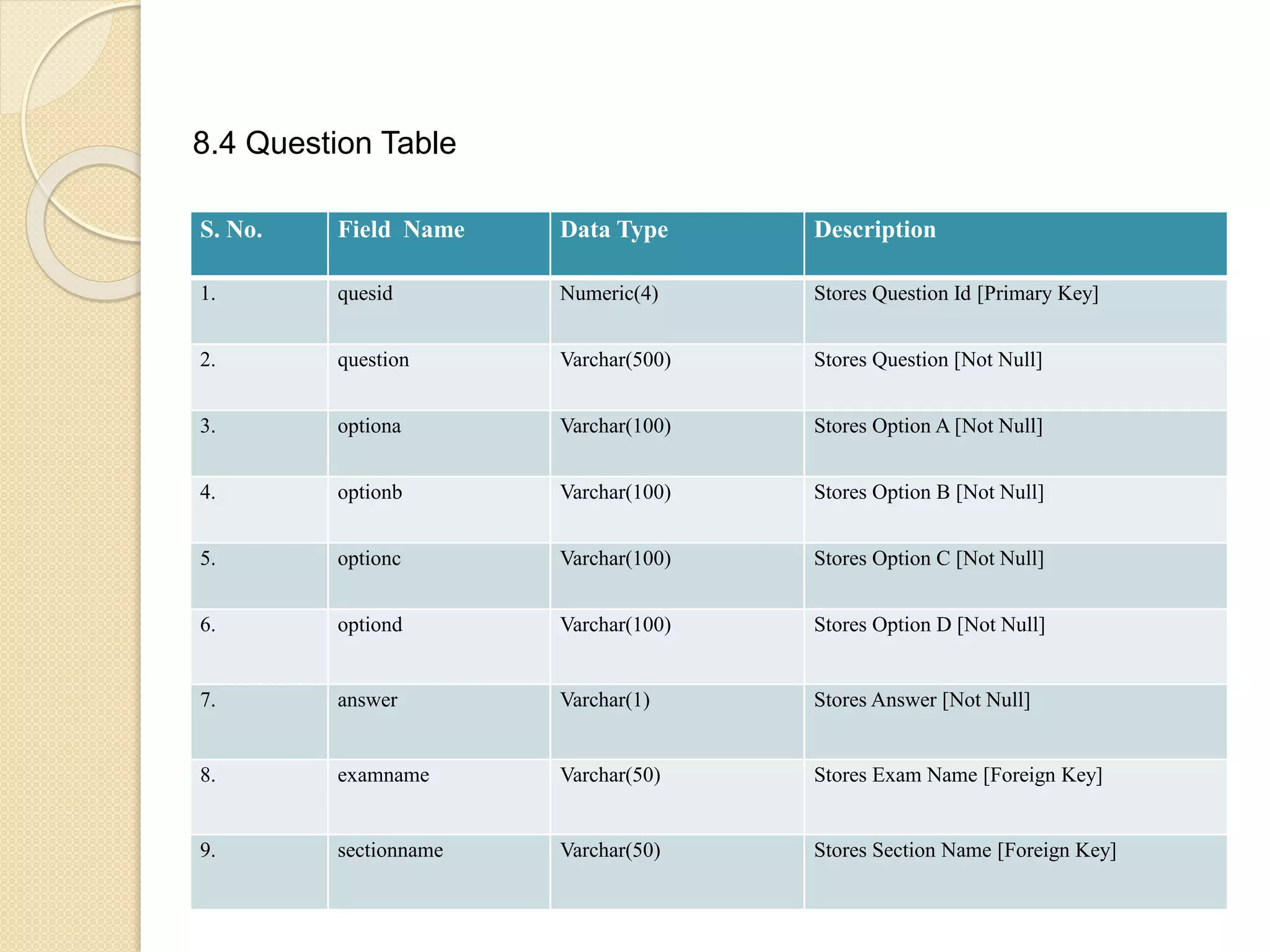 8.4 Question Table
S. No. Field Name Data Type Description
1. quesid Numeric(4) Stores Question Id [Primary Key]
2. question Varchar(500) Stores Question [Not Null]
3. optiona Varchar(100) Stores Option A [Not Null]
4. optionb Varchar(100) Stores Option B [Not Null]
5. optionc Varchar(100) Stores Option C [Not Null]
6. optiond Varchar(100) Stores Option D [Not Null]
7. answer Varchar(1) Stores Answer [Not Null]
8. examname Varchar(50) Stores Exam Name [Foreign Key]
9. sectionname Varchar(50) Stores Section Name [Foreign Key]
 