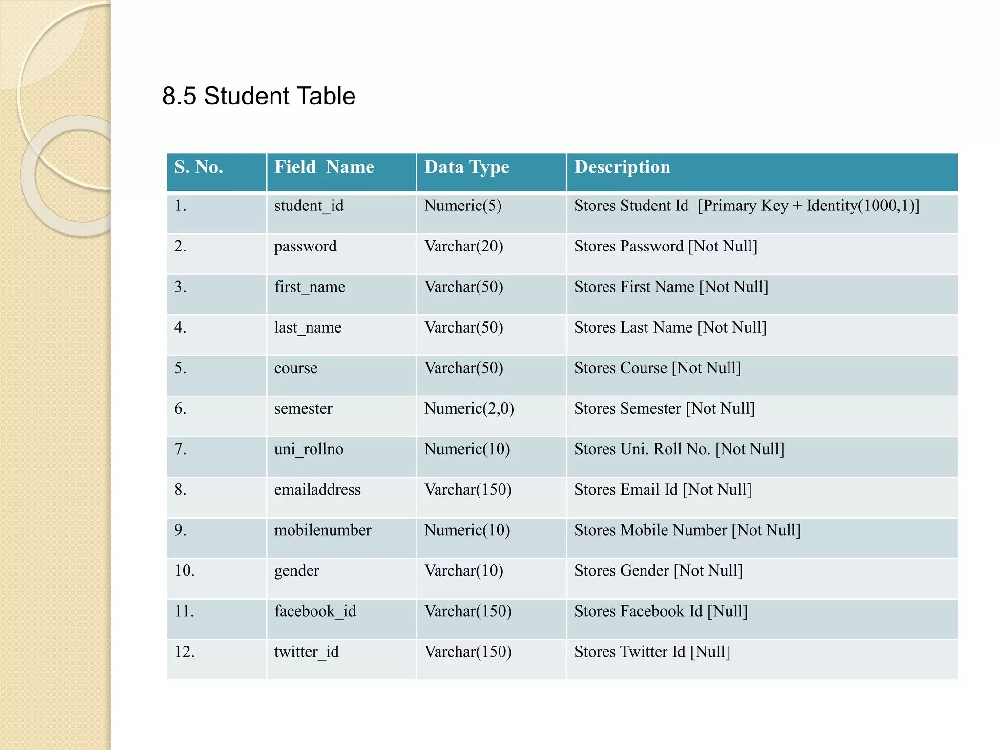 8.5 Student Table
S. No. Field Name Data Type Description
1. student_id Numeric(5) Stores Student Id [Primary Key + Identity(1000,1)]
2. password Varchar(20) Stores Password [Not Null]
3. first_name Varchar(50) Stores First Name [Not Null]
4. last_name Varchar(50) Stores Last Name [Not Null]
5. course Varchar(50) Stores Course [Not Null]
6. semester Numeric(2,0) Stores Semester [Not Null]
7. uni_rollno Numeric(10) Stores Uni. Roll No. [Not Null]
8. emailaddress Varchar(150) Stores Email Id [Not Null]
9. mobilenumber Numeric(10) Stores Mobile Number [Not Null]
10. gender Varchar(10) Stores Gender [Not Null]
11. facebook_id Varchar(150) Stores Facebook Id [Null]
12. twitter_id Varchar(150) Stores Twitter Id [Null]
 