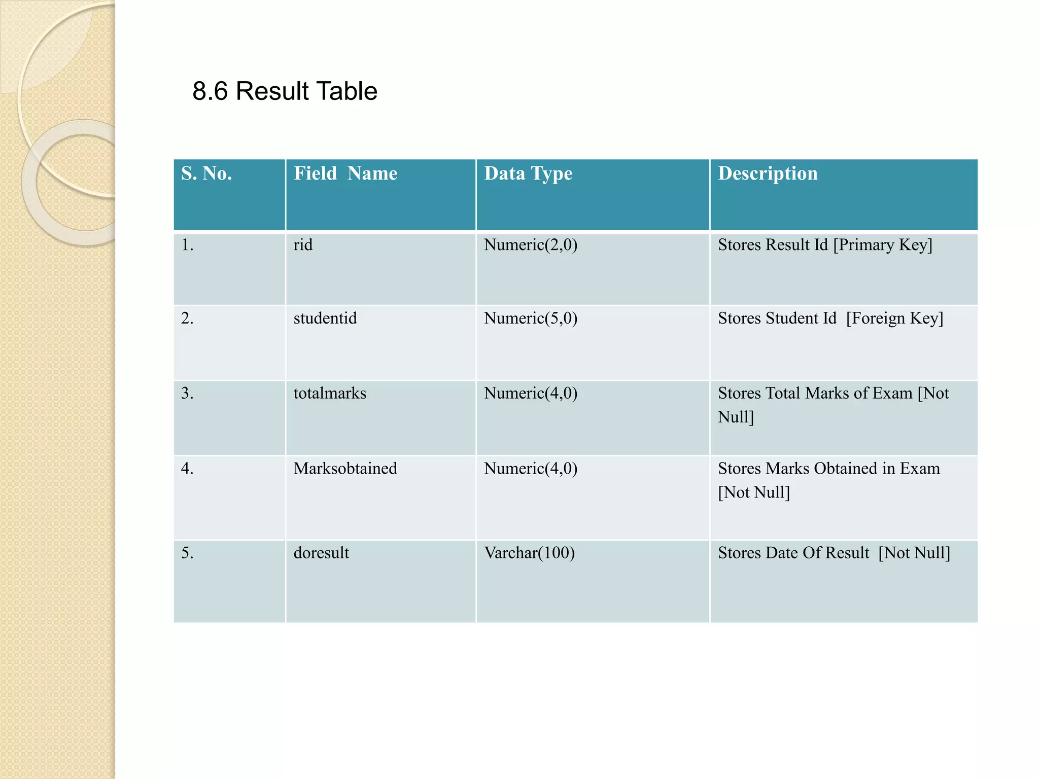 8.6 Result Table
S. No. Field Name Data Type Description
1. rid Numeric(2,0) Stores Result Id [Primary Key]
2. studentid Numeric(5,0) Stores Student Id [Foreign Key]
3. totalmarks Numeric(4,0) Stores Total Marks of Exam [Not
Null]
4. Marksobtained Numeric(4,0) Stores Marks Obtained in Exam
[Not Null]
5. doresult Varchar(100) Stores Date Of Result [Not Null]
 