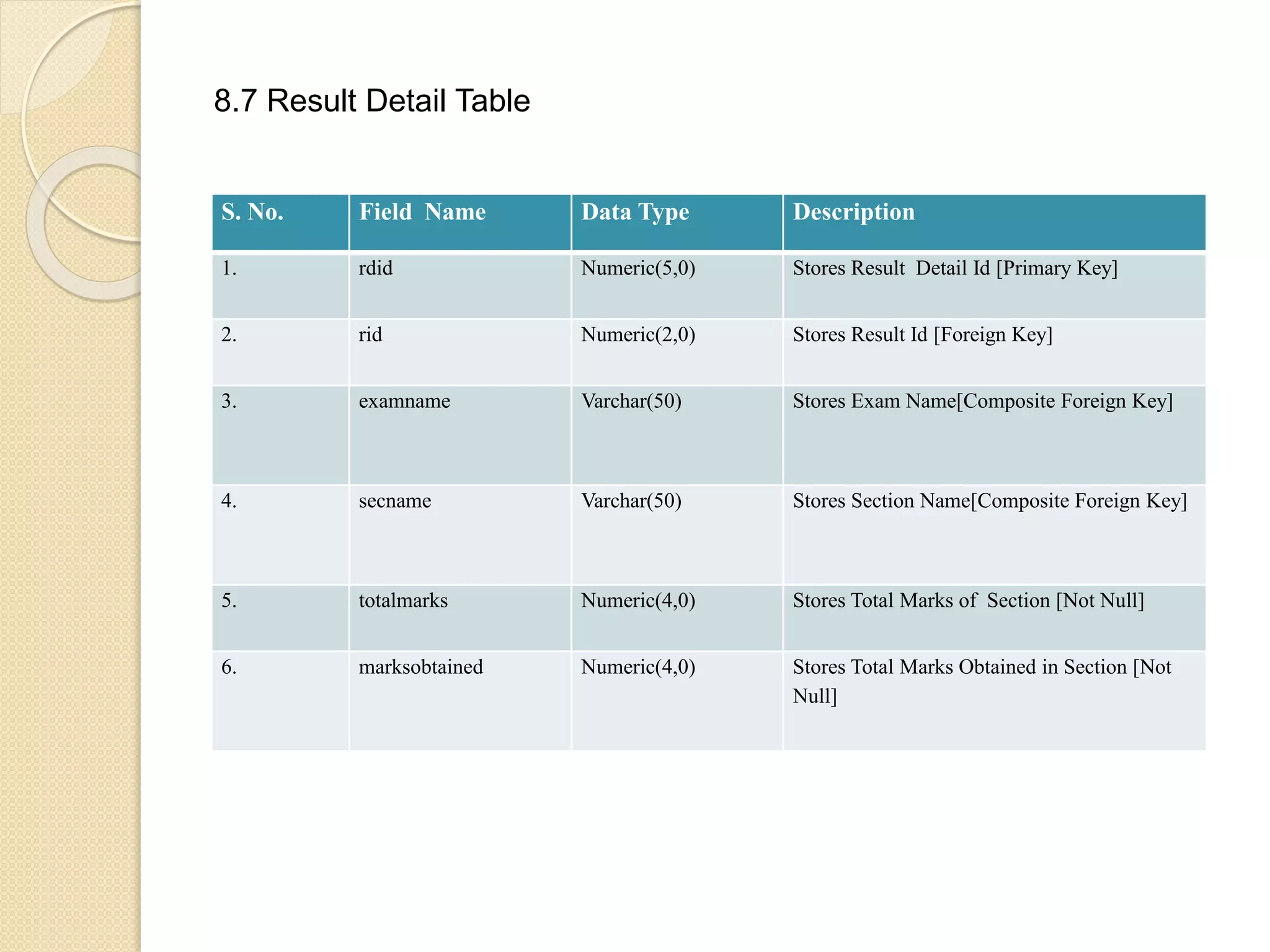 8.7 Result Detail Table
S. No. Field Name Data Type Description
1. rdid Numeric(5,0) Stores Result Detail Id [Primary Key]
2. rid Numeric(2,0) Stores Result Id [Foreign Key]
3. examname Varchar(50) Stores Exam Name[Composite Foreign Key]
4. secname Varchar(50) Stores Section Name[Composite Foreign Key]
5. totalmarks Numeric(4,0) Stores Total Marks of Section [Not Null]
6. marksobtained Numeric(4,0) Stores Total Marks Obtained in Section [Not
Null]
 
