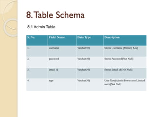 8.Table Schema
S. No. Field Name Data Type Description
1. username Varchar(50) Stores Username [Primary Key]
2. password Varchar(50) Stores Password [Not Null]
3. email_id Varchar(50) Stores Email Id [Not Null]
4. type Varchar(50) User Type(Admin/Power user/Limited
user) [Not Null]
8.1 Admin Table
 