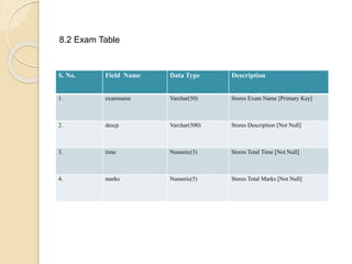 8.2 Exam Table
S. No. Field Name Data Type Description
1. examname Varchar(50) Stores Exam Name [Primary Key]
2. descp Varchar(500) Stores Description [Not Null]
3. time Numeric(3) Stores Total Time [Not Null]
4. marks Numeric(5) Stores Total Marks [Not Null]
 