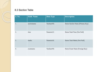 8.3 Section Table
S. No. Field Name Data Type Description
1. sectionname Varchar(50) Stores Section Name [Primary Key]
2. time Numeric(3) Stores Total Time [Not Null]
3. marks Numeric(4) Stores Total Marks [Not Null]
4. examname Varchar(50) Stores Exam Name [Foreign Key]
 
