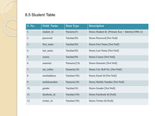 8.5 Student Table
S. No. Field Name Data Type Description
1. student_id Numeric(5) Stores Student Id [Primary Key + Identity(1000,1)]
2. password Varchar(20) Stores Password [Not Null]
3. first_name Varchar(50) Stores First Name [Not Null]
4. last_name Varchar(50) Stores Last Name [Not Null]
5. course Varchar(50) Stores Course [Not Null]
6. semester Numeric(2,0) Stores Semester [Not Null]
7. uni_rollno Numeric(10) Stores Uni. Roll No. [Not Null]
8. emailaddress Varchar(150) Stores Email Id [Not Null]
9. mobilenumber Numeric(10) Stores Mobile Number [Not Null]
10. gender Varchar(10) Stores Gender [Not Null]
11. facebook_id Varchar(150) Stores Facebook Id [Null]
12. twitter_id Varchar(150) Stores Twitter Id [Null]
 