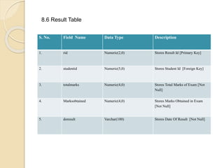 8.6 Result Table
S. No. Field Name Data Type Description
1. rid Numeric(2,0) Stores Result Id [Primary Key]
2. studentid Numeric(5,0) Stores Student Id [Foreign Key]
3. totalmarks Numeric(4,0) Stores Total Marks of Exam [Not
Null]
4. Marksobtained Numeric(4,0) Stores Marks Obtained in Exam
[Not Null]
5. doresult Varchar(100) Stores Date Of Result [Not Null]
 