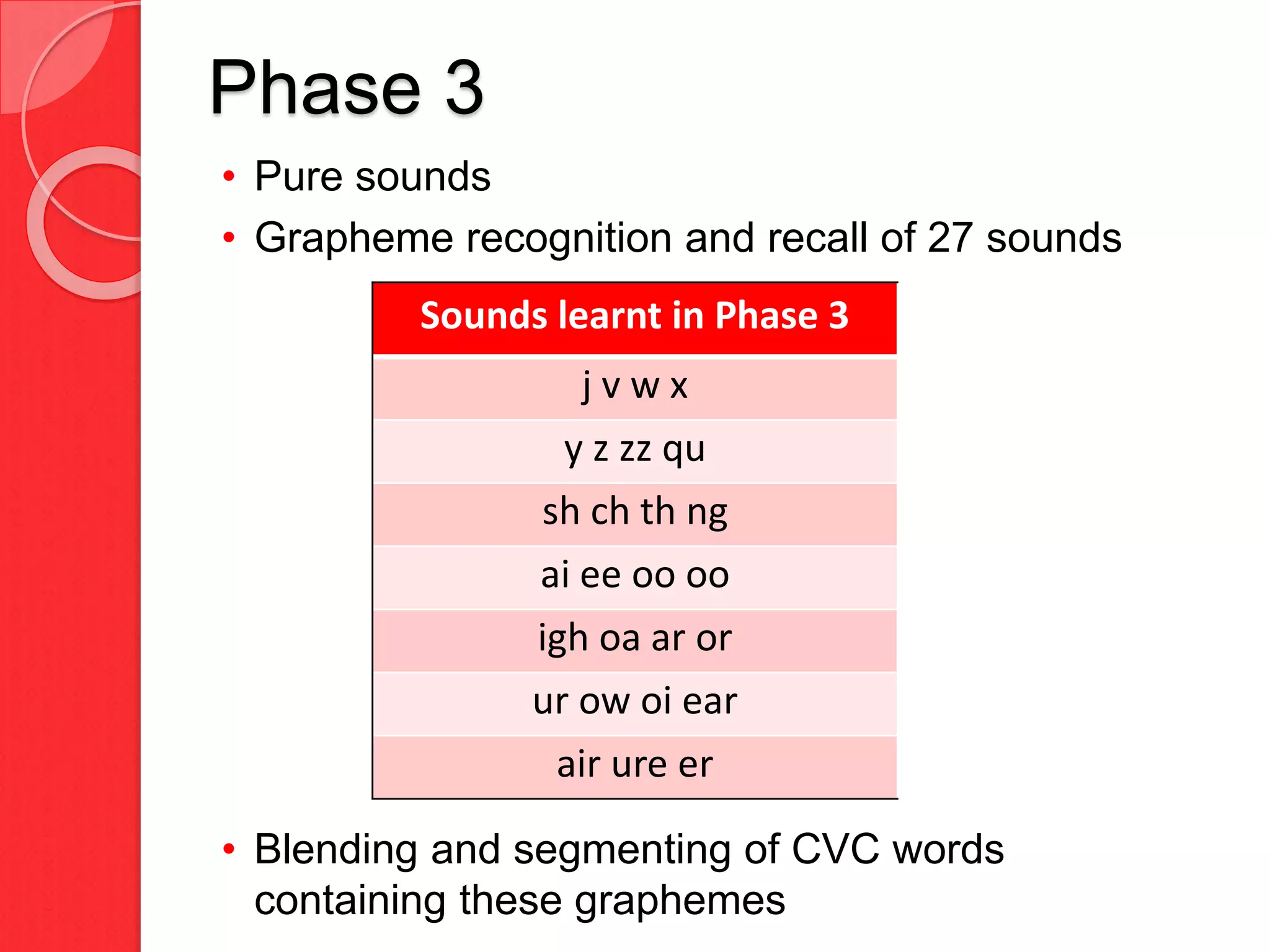 Phase 3
• Pure sounds
• Grapheme recognition and recall of 27 sounds
• Blending and segmenting of CVC words
containing these graphemes
Sounds learnt in Phase 3
j v w x
y z zz qu
sh ch th ng
ai ee oo oo
igh oa ar or
ur ow oi ear
air ure er
 