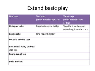 Extend basic play
One step Two step
(adult models Step 1+2)
Three step
(adult models Steps
1+2+3)
Lining up trains Push tr...