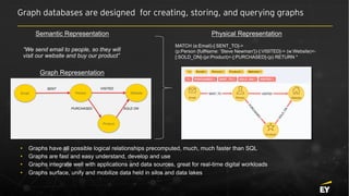 Graph databases are designed for creating, storing, and querying graphs
“We send email to people, so they will
visit our website and buy our product”
MATCH (e:Email)-[:SENT_TO]->
(p:Person {fullName: ’Steve Newman'})-[:VISITED]-> (w:Website)<-
[:SOLD_ON]-(pr:Product)<-[:PURCHASED]-(p) RETURN *
Semantic Representation
Graph Representation
Physical Representation
Email Person Website
Product
SENT VISITED
SOLD ON
PURCHASED
• Graphs have all possible logical relationships precomputed, much, much faster than SQL
• Graphs are fast and easy understand, develop and use
• Graphs integrate well with applications and data sources, great for real-time digital workloads
• Graphs surface, unify and mobilize data held in silos and data lakes
 