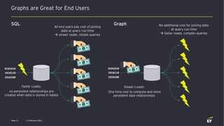 SQL Graph
Graphs are Great for End Users
11 February 2021
Page 11
All end users pay cost of joining
data at query run time
à slower reads, simple queries
Slower Loads:
One time cost to compute and store
persistent data relationships
No additional cost for joining data
at query run time
à faster reads, complex queries
Faster Loads:
no persistent relationships are
created when data is stored in tables
0101010
1010110
1010100
0101010
1010110
1010100
 