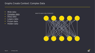 Graphs Create Context: Complex Data
12 February 2021
Page 13
• Wide data
• Complex data
• Deep data
• Legacy data
• Frozen data
• Hidden data
MANY-TO-MANY RELATIONSHIPS
 
