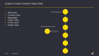 Graphs Create Context: Deep Data
12 February 2021
Page 14
• Wide data
• Complex data
• Deep data
• Legacy data
• Frozen data
• Hidden data
RECURSION (SELF-JOINS)
DEEP HIERARCHY
 