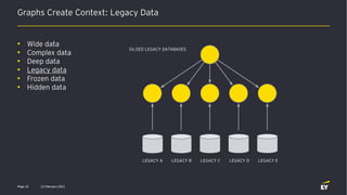 Graphs Create Context: Legacy Data
12 February 2021
Page 15
• Wide data
• Complex data
• Deep data
• Legacy data
• Frozen data
• Hidden data
LEGACY A LEGACY B LEGACY C LEGACY D LEGACY E
SILOED LEGACY DATABASES
 