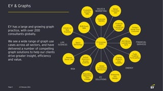 EY & Graphs
12 February 2021
Page 2
Plasma
Donor 360
Retail
Customer
360
Customer
Identity
Enterprise
Org
Design
FinServ
Know Your
Customer
Regulatory
Reporting
Data
Lineage
Anti Money
Laundering
GCN
Cruiseline
Activity
NBA
Batch
Geneology
B2B Event
NBA
Capital
Projects
Cost
Visibility
COVID-19
Risk
Tracking
Fuels
Tradiing
Forecasting
Global
Compliance
Monitoring
Active
Directory
Access
Controls
Financial
Ledger
Transaction
Lineage
FINANCIAL
SERVICES
SALES &
MARKETING
ENERGY
EY
SOLUTIONS
LIFE
SCIENCES
RISK
EY has a large and growing graph
practice, with over 200
consultants globally.
We see a wide range of graph use
cases across all sectors, and have
delivered a number of compelling
graph solutions to help our clients
drive greater insight, efficiency
and value.
 