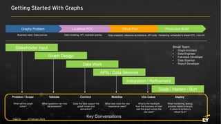 Getting Started With Graphs
12 February 2021
Page 20
Small Team:
• Graph Architect
• Data Engineer
• Full-stack Developer
• Data Scientist
• Report Developer
Problem / Scope
What will the graph
solve?
Production Build
Cloud Pilot
Localhost POC
Graphy Problem
Business need, Data sources Data modeling, API, example queries Data snapshot, reference architecture, API suite Hardening, scheduled & stream ETL, Live UX
Stakeholder Input
Graph Design
Data Work
APIs / Data Services
Integration / Refinement
Scale / Harden / Run
Validate
What questions can now
be answered?
Connect
Does the data support the
graph model and
semantics?
Mobilize
What data does the new
experience need?
Use Cases
What is the feedback
from the business on how
well the graph solves the
use case?
Deploy
What monitoring, testing,
process needs to be put
in place to achieve a
robust SLA?
Key Conversations
 