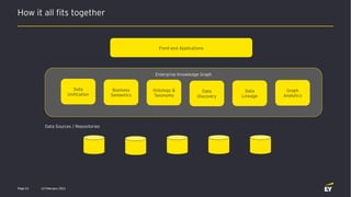 Enterprise Knowledge Graph
How it all fits together
12 February 2021
Page 21
Ontology &
Taxonomy
Data
Lineage
Data
Discovery
Business
Semantics
Data Sources / Repositories
Front-end Applications
Data
Unification
Graph
Analytics
 