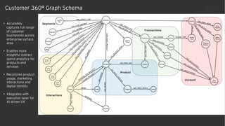 22
Customer 360° Graph Schema
Account
Transactions
Segments
Product
Interactions
22
• Accurately
captures full range
of customer
touchpoints across
enterprise surface
area
• Enables more
insightful indirect
spend analytics for
products and
services
• Reconciles product
usage, marketing
interactions and
digital identity
• Integrates with
execution layer for
AI driven UX
 