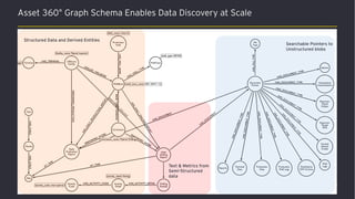 Asset 360° Graph Schema Enables Data Discovery at Scale
Searchable Pointers to
Unstructured blobs
Text & Metrics from
Semi-Structured
data
Structured Data and Derived Entities
 