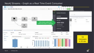 Neo4j Streams – Graph as a Real Time Event Consumer
12 February 2021
Page 28
Data stream pulled from
Kafka into Graph in real-time
1M
messages
in 30 sec
 