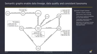 Page 30 EY POV on Data Fabric
Semantic graphs enable data lineage, data quality and consistent taxonomy
Presentation title
Semantic Graph Schema
• Handles complex mappings
• Data recency and coverage
• Track source systems & entities
for core data elements
• Track data requirements for
downstream consumers
• Repository for business friendly
terms used in APIs (Canonical
Message Model)
 