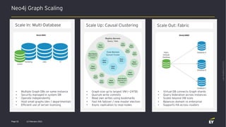 Neo4j Graph Scaling
12 February 2021
Page 32
Last
Modified
2/12/21
Scale In: Multi-Database Scale Up: Causal Clustering Scale Out: Fabric
• Graph size up to largest VM (~24TB)
• Quorum write commits
• Read own writes using bookmarks
• Fast HA failover / new master election
• Async replication to read nodes
• Virtual DB connects Graph shards
• Query federation across instances
• Scales beyond VM sizes
• Balances domain vs enterprise
• Supports HA across clusters
• Multiple Graph DBs on same instance
• Security managed in system DB
• Operate independently
• Host small graphs (dev / departmental)
• Efficient use of server licensing
 