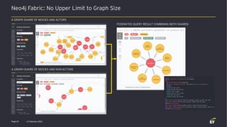 Neo4j Fabric: No Upper Limit to Graph Size
12 February 2021
Page 33
A GRAPH SHARD OF MOVIES AND ACTORS
A GRAPH SHARD OF MOVIES AND NON-ACTORS
FEDERATED QUERY RESULT COMBINING BOTH SHARDS
 