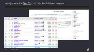 Neo4j now in the Top 20 most popular database engines
11 February 2021
Page 6
 
