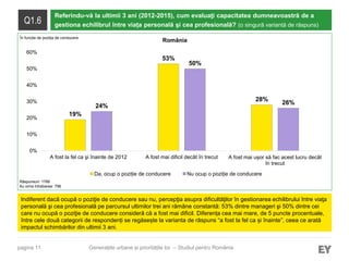 pagina 11
Q1.6
Referindu-vă la ultimii 3 ani (2012-2015), cum evaluaţi capacitatea dumneavoastră de a
gestiona echilibrul între viața personală şi cea profesională? (o singură variantă de răspuns)
Indiferent dacă ocupă o poziţie de conducere sau nu, percepţia asupra dificultăţilor în gestionarea echilibrului între viaţa
personală şi cea profesională pe parcursul ultimilor trei ani rămâne constantă: 53% dintre manageri şi 50% dintre cei
care nu ocupă o poziţie de conducere consideră că a fost mai dificil. Diferența cea mai mare, de 5 puncte procentuale,
între cele două categorii de respondenți se regăsește la varianta de răspuns “a fost la fel ca și înainte”, ceea ce arată
impactul schimbărilor din ultimii 3 ani.
Generațiile urbane și prioritățile lor – Studiul pentru România
Răspunsuri: 1766
Au omis întrebarea: 796
România
19%
53%
28%
24%
50%
26%
0%
10%
20%
30%
40%
50%
60%
A fost la fel ca şi înainte de 2012 A fost mai dificil decât în trecut A fost mai ușor să fac acest lucru decât
în trecut
Da, ocup o poziție de conducere Nu ocup o poziție de conducere
În funcție de poziția de conducere
 
