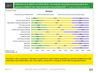 pagina 12
Q1.7
Referindu-vă la ultimii 3 ani (2012-2015), cum evaluaţi capacitatea dumneavoastră de a
gestiona echilibrul între viața personală şi cea profesională? (o singură variantă de răspuns)
Industriile în care s-a perceput o diferență mai puternică la nivelul scăderii capacităţii de a gestiona echilibrul între viaţa
personală şi cea profesională au fost: turism (60%), comerţ (57%), energie şi minerit (56%) și agricultură (56%).
Generațiile urbane și prioritățile lor – Studiul pentru România
Răspunsuri: 1766
Au omis întrebarea: 796
România
23%
31%
16%
20%
23%
23%
20%
29%
26%
26%
18%
23%
12%
50%
56%
55%
57%
51%
56%
52%
57%
51%
45%
51%
53%
48%
60%
27%
13%
29%
23%
26%
21%
28%
43%
20%
29%
23%
29%
29%
28%
0% 10% 20% 30% 40% 50% 60% 70% 80% 90% 100%
Alt domeniu
Agricultură
Alte servicii
Comerţ cu amănuntul şi en gros
Construcţii şi imobiliare
Energie şi minerit
Industria alimentară
Industria chimică
Industria farmaceutică şi sănătate
Industria producătoare
IT & Telecomunicații
Media Media, Publicitate, Marketing și PR
Servicii financiar-bancare
Turism
A fost la fel ca şi înainte de 2012 A fost mai dificil decât în trecut A fost mai ușor să fac acest lucru decât în trecut
În funcție de industrie
 