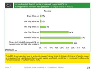 pagina 13
Q2.1
La ce vârstă aţi devenit pentru prima dată responsabil/-ă cu
managementul activității altor persoane? (o singură variantă de răspuns)
Peste 60% dintre respondenți spun că au devenit manageri înaintea vârstei de 30 de ani, în timp ce 30% dintre ei spun
că nu au ocupat încă o poziţie de conducere. Aceste aspecte specifice ale eșantionului va trebui avute în vedere pentru
interpretarea corectă a rezultatelor acestui studiu.
Răspunsuri: 1769
Au omis întrebarea: 793
Generațiile urbane și prioritățile lor – Studiul pentru România
30%
37%
26%
5%
1%
1%
0% 5% 10% 15% 20% 25% 30% 35% 40%
Nu am fost niciodată responsabil/-ă cu
managementul activității altor persoane
Înainte de 24 de ani
Între 25 şi 29 de ani
Între 30 şi 34 de ani
Între 35 şi 39 de ani
După 40 de ani
România
 