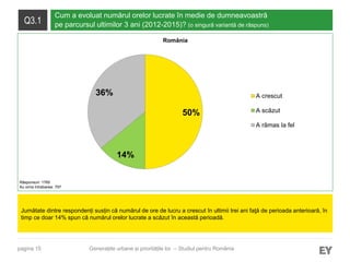 pagina 15
Q3.1
Cum a evoluat numărul orelor lucrate în medie de dumneavoastră
pe parcursul ultimilor 3 ani (2012-2015)? (o singură variantă de răspuns)
Jumătate dintre respondenți susțin că numărul de ore de lucru a crescut în ultimii trei ani faţă de perioada anterioară, în
timp ce doar 14% spun că numărul orelor lucrate a scăzut în această perioadă.
Răspunsuri: 1765
Au omis întrebarea: 797
Generațiile urbane și prioritățile lor – Studiul pentru România
50%
14%
36% A crescut
A scăzut
A rămas la fel
România
 