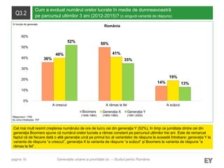 pagina 16
Q3.2
Cum a evoluat numărul orelor lucrate în medie de dumneavoastră
pe parcursul ultimilor 3 ani (2012-2015)? (o singură variantă de răspuns)
Cel mai mult resimt creșterea numărului de ore de lucru cei din generaţia Y (52%), în timp ce jumătate dintre cei din
generaţia Boomers spune că numărul orelor lucrate a rămas constant pe parcursul ultimilor trei ani. Este de remarcat
faptul că de fiecare dată o altă generație urcă pe primul loc al variantelor de răspuns la această întrebare: generația Y la
varianta de răspuns “a crescut”, generația X la varianta de răspuns “a scăzut” și Boomers la varianta de răspuns “a
rămas la fel”.
Răspunsuri: 1765
Au omis întrebarea: 797
Generațiile urbane și prioritățile lor – Studiul pentru România
36%
50%
14%
40% 41%
19%
52%
35%
13%
0%
10%
20%
30%
40%
50%
60%
A crescut A rămas la fel A scăzut
Boomers Generația X Generația Y
România
(1946-1964) (1965-1980) (1981-2000)
În funcție de generație
 