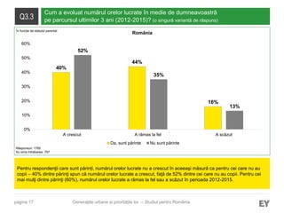 pagina 17
Q3.3
Cum a evoluat numărul orelor lucrate în medie de dumneavoastră
pe parcursul ultimilor 3 ani (2012-2015)? (o singură variantă de răspuns)
Pentru respondenţii care sunt părinți, numărul orelor lucrate nu a crescut în aceeaşi măsură ca pentru cei care nu au
copii – 40% dintre părinţi spun că numărul orelor lucrate a crescut, faţă de 52% dintre cei care nu au copii. Pentru cei
mai mulţi dintre părinţi (60%), numărul orelor lucrate a rămas la fel sau a scăzut în perioada 2012-2015.
Răspunsuri: 1765
Au omis întrebarea: 797
Generațiile urbane și prioritățile lor – Studiul pentru România
România
40%
44%
16%
52%
35%
13%
0%
10%
20%
30%
40%
50%
60%
A crescut A rămas la fel A scăzut
Da, sunt părinte Nu sunt părinte
În funcție de statutul parental
 