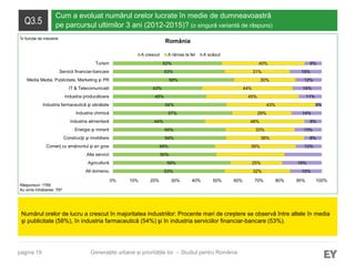 pagina 19
Q3.5
Cum a evoluat numărul orelor lucrate în medie de dumneavoastră
pe parcursul ultimilor 3 ani (2012-2015)? (o singură variantă de răspuns)
Numărul orelor de lucru a crescut în majoritatea industriilor: Procente mari de creștere se observă între altele în media
şi publicitate (58%), în industria farmaceutică (54%) şi în industria serviciilor financiar-bancare (53%).
Răspunsuri: 1765
Au omis întrebarea: 797
Generațiile urbane și prioritățile lor – Studiul pentru România
România
53%
56%
50%
49%
54%
54%
44%
57%
54%
45%
43%
58%
53%
52%
32%
25%
39%
38%
33%
48%
29%
43%
45%
44%
30%
31%
40%
15%
19%
12%
8%
13%
8%
14%
3%
11%
14%
12%
15%
8%
0% 10% 20% 30% 40% 50% 60% 70% 80% 90% 100%
Alt domeniu
Agricultură
Alte servicii
Comerţ cu amănuntul şi en gros
Construcţii şi imobiliare
Energie şi minerit
Industria alimentară
Industria chimică
Industria farmaceutică şi sănătate
Industria producătoare
IT & Telecomunicații
Media Media, Publicitate, Marketing și PR
Servicii financiar-bancare
Turism
A crescut A rămas la fel A scăzut
În funcție de industrie
 