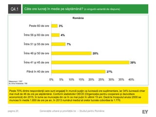 pagina 20
Q4.1 Câte ore lucraţi în medie pe săptămână? (o singură variantă de răspuns)
Peste 70% dintre respondenţii care sunt angajaţi în muncă susţin ca lucrează ore suplimentare, iar 34% lucrează chiar
mai mult de 46 de ore pe săptămână. Conform statisticilor OECD (Organizația pentru cooperare și dezvoltare
economică) din 2015, în lume se muncește din ce în ce mai puțin în ultimii 15 ani. Dacă la începutul anului 2000 se
muncea în medie 1.850 de ore pe an, în 2013 numărul mediul al orelor lucrate coborâse la 1.770.
Răspunsuri: 1767
Au omis întrebarea: 795
Generațiile urbane și prioritățile lor – Studiul pentru România
27%
39%
20%
7%
4%
3%
0% 5% 10% 15% 20% 25% 30% 35% 40%
Până în 40 de ore
Între 41 şi 45 de ore
Între 46 şi 50 de ore
Între 51 şi 55 de ore
Între 56 şi 60 de ore
Peste 60 de ore
România
 