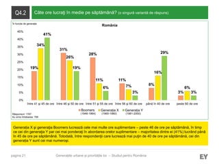 pagina 21
Q4.2 Câte ore lucraţi în medie pe săptămână? (o singură variantă de răspuns)
Generația X şi generaţia Boomers lucrează cele mai multe ore suplimentare – peste 46 de ore pe săptămână, în timp
ce cei din generaţia Y par cei mai ponderaţi în abordarea orelor suplimentare – majoritatea dintre ei (41%) lucrând până
în 45 de ore pe săptămână. Totodată, între respondenţii care lucrează mai puţin de 40 de ore pe săptămână, cei din
generația Y sunt cei mai numeroşi.
Răspunsuri: 1767
Au omis întrebarea: 795
Generațiile urbane și prioritățile lor – Studiul pentru România
România
19%
31%
28%
11%
8%
3%
34%
26%
11%
7%
16%
6%
41%
19%
6%
3%
29%
3%
0%
5%
10%
15%
20%
25%
30%
35%
40%
45%
între 41 şi 45 de ore între 46 şi 50 de ore între 51 şi 55 de ore între 56 şi 60 de ore până în 40 de ore peste 60 de ore
Boomers Generația X Generația Y
(1946-1964) (1965-1980) (1981-2000)
În funcție de generație
 