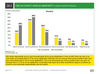 pagina 22
Q4.3 Câte ore lucraţi în medie pe săptămână? (o singură variantă de răspuns)
48% dintre respondenţii care au copii lucrează peste 46 de ore pe săptămână, în timp ce 69% dintre cei care nu au
copii susţin ca lucrează până în 45 de ore pe săptămână. Diferența cea mai mare se vede totuși pe palierul celor care
spun că lucrează până în 40 de ore pe săptămână (11%) și se diminuează ușor (6%) pe palierul celor care spun că
lucrează între 41 și 45 de ore pe săptămână. Surprinzător este faptul că la toate variantele de răspuns următoare pe
primul loc sunt procentele respondenților care sunt părinți.
Răspunsuri: 1767
Au omis întrebarea: 795
Generațiile urbane și prioritățile lor – Studiul pentru România
România
18%
34%
26%
11%
6%
5%
29%
40%
19%
6%
3% 3%
0%
5%
10%
15%
20%
25%
30%
35%
40%
45%
Până în 40 de ore Între 41 şi 45 de ore Între 46 şi 50 de ore Între 51 şi 55 de ore Între 56 şi 60 de ore Peste 60 de ore
Da, sunt părinte Nu sunt părinte
În funcție de statutul parental
 