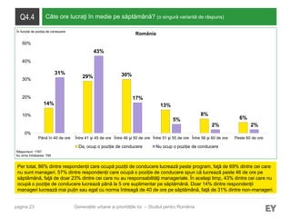 pagina 23
Q4.4 Câte ore lucraţi în medie pe săptămână? (o singură variantă de răspuns)
Per total, 86% dintre respondenții care ocupă poziții de conducere lucrează peste program, faţă de 69% dintre cei care
nu sunt manageri. 57% dintre respondenții care ocupă o poziție de conducere spun că lucrează peste 46 de ore pe
săptămână, faţă de doar 23% dintre cei care nu au responsabilităţi manageriale. În acelaşi timp, 43% dintre cei care nu
ocupă o poziţie de conducere lucrează până la 5 ore suplimentar pe săptămână. Doar 14% dintre respondenții
manageri lucrează mai puțin sau egal cu norma întreagă de 40 de ore pe săptămână, faţă de 31% dintre non-manageri.
Răspunsuri: 1767
Au omis întrebarea: 795
Generațiile urbane și prioritățile lor – Studiul pentru România
România
14%
29% 30%
13%
8%
6%
31%
43%
17%
5%
2% 2%
0%
10%
20%
30%
40%
50%
Până în 40 de ore Între 41 şi 45 de ore Între 46 şi 50 de ore Între 51 şi 55 de ore Între 56 şi 60 de ore Peste 60 de ore
Da, ocup o poziție de conducere Nu ocup o poziție de conducere
În funcție de poziția de conducere
 