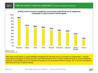 pagina 24
Q4.5 Câte ore lucraţi în medie pe săptămână? (o singură variantă de răspuns)
86% dintre respondenții cu responsabilităţi manageriale din România spun ca lucrează ore suplimentare – aproape
dublu faţă de managerii din Germania (45%) sau Marea Britanie (34%). Trebuie menționat totuși că, potrivit statisticilor
Eurostat, productivitatea muncii în România e de șase ori mai mică decât media în Europa, de 7,5 ori mai mică decât în
Germania și de opt ori față de Olanda.
Răspunsuri: 1767
Au omis întrebarea: 795
Generațiile urbane și prioritățile lor – Studiul pentru România
86%
61%
58%
55%
51%
45% 43%
34%
19%
0%
10%
20%
30%
40%
50%
60%
70%
80%
90%
100%
România Mexic SUA India Brazilia Germania Japonia Marea
Britanie
China
Analiză numai la nivelul managerilor care lucreaza peste 40 de ore pe saptamana
Comparație cu țările incluse în studiul global
 