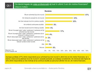 pagina 26
Q5.1
Ce decizii legate de viaţa profesională aţi luat în ultimii 3 ani din motive financiare?
(răspuns multiplu)
Aproape jumătate (47%) dintre respondenți şi-au schimbat locul de muncă în ultimii trei ani din motive financiare, iar o
treime a decis să îşi păstreze locul de muncă în această perioadă, pe aceleaşi considerente. De remarcat este faptul că
32% dintre respondenţi au fost motivaţi să îşi continue studiile pe parcursul ultimilor trei ani, din motive financiare.
Răspunsuri: 1733
Au omis întrebarea: 829
Generațiile urbane și prioritățile lor – Studiul pentru România
8%
3%
1%
2%
4%
17%
5%
9%
32%
33%
47%
0% 5% 10% 15% 20% 25% 30% 35% 40% 45% 50%
Niciuna
Alta
Mi-am descurajat soţul / soţia / partenerul / partenera să îşi
reducă numărul orelor lucrate
Mi-am descurajat soţul / soţia / partenerul / partenera să îşi
dea dimisia
Mi-am încurajat soţul / soţia / partenerul / partenera să se
întoarcă în câmpul muncii
Mi-am încurajat soţul / soţia / partenerul / partenera să îşi
schimbe locul de muncă
Am fost nevoit/-ă să îmi întrerup studiile
Am amânat continuarea studiilor
Am fost motivat/-ă să îmi continui studiile
Am rămas la actualul loc de muncă
Mi-am schimbat locul de muncă
România
 