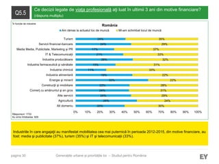 pagina 30
Q5.5
Ce decizii legate de viaţa profesională aţi luat în ultimii 3 ani din motive financiare?
(răspuns multiplu)
Industriile în care angajaţii au manifestat mobilitatea cea mai puternică în perioada 2012-2015, din motive financiare, au
fost: media şi publicitate (37%), turism (35%) şi IT şi telecomunicații (33%).
Răspunsuri: 1733
Au omis întrebarea: 829
Generațiile urbane și prioritățile lor – Studiul pentru România
România
20%
24%
24%
24%
22%
32%
19%
11%
15%
28%
21%
17%
24%
24%
30%
24%
29%
31%
28%
22%
22%
33%
31%
32%
33%
37%
29%
35%
0% 10% 20% 30% 40% 50% 60% 70% 80% 90% 100%
Alt domeniu
Agricultură
Alte servicii
Comerţ cu amănuntul şi en gros
Construcţii şi imobiliare
Energie şi minerit
Industria alimentară
Industria chimică
Industria farmaceutică şi sănătate
Industria producătoare
IT & Telecomunicații
Media Media, Publicitate, Marketing și PR
Servicii financiar-bancare
Turism
Am rămas la actualul loc de muncă Mi-am schimbat locul de muncă
În funcție de industrie
 