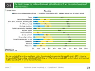 pagina 31
Q5.6
Ce decizii legate de viaţa profesională aţi luat în ultimii 3 ani din motive financiare?
(răspuns multiplu)
Cei mai motivați să îşi continue studiile din motive financiare au fost respondenții angajați în turism (29%), industria
farmaceutică (26%) şi media şi publicitate (23%), în timp ce în IT şi telecomunicații, 20% au fost motivați să îşi continue
studiile, respectiv 21% în servicii financiar-bancare.
Răspunsuri: 1733
Au omis întrebarea: 829
Generațiile urbane și prioritățile lor – Studiul pentru România
România
2%
5%
4%
5%
1%
5%
2%
5%
4%
3%
4%
3%
6%
5%
7%
5%
8%
3%
5%
3%
3%
6%
7%
6%
25%
32%
18%
16%
16%
17%
24%
45%
26%
15%
20%
23%
21%
29%
0% 10% 20% 30% 40% 50% 60% 70% 80% 90% 100%
Alt domeniu
Agricultură
Alte servicii
Comerţ cu amănuntul şi en gros
Construcţii şi imobiliare
Energie şi minerit
Industria alimentară
Industria chimică
Industria farmaceutică şi sănătate
Industria producătoare
IT & Telecomunicații
Media Media, Publicitate, Marketing și PR
Servicii financiar-bancare
Turism
Am fost nevoit/-ă să îmi întrerup studiile Am amânat continuarea studiilor Am fost motivat/-ă să îmi continui studiile
În funcție de industrie
 