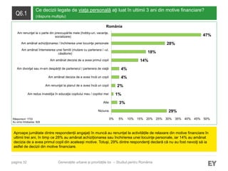 pagina 32
Q6.1
Ce decizii legate de viaţa personală aţi luat în ultimii 3 ani din motive financiare?
(răspuns multiplu)
Aproape jumătate dintre respondenții angajați în muncă au renunțat la activitățile de relaxare din motive financiare în
ultimii trei ani, în timp ce 28% au amânat achiziționarea sau închirierea unei locuinţe personale, iar 14% au amânat
decizia de a avea primul copil din aceleași motive. Totuşi, 29% dintre respondenţi declară că nu au fost nevoiţi să ia
astfel de decizii din motive financiare.
Răspunsuri: 1733
Au omis întrebarea: 829
Generațiile urbane și prioritățile lor – Studiul pentru România
29%
3%
1%
2%
4%
4%
14%
18%
28%
47%
0% 5% 10% 15% 20% 25% 30% 35% 40% 45% 50%
Niciuna
Alta
Am redus investiţia în educaţia copilului meu / copiilor mei
Am renunţat la planul de a avea încă un copil
Am amânat decizia de a avea încă un copil
Am divorţat sau m-am despărţit de partenerul / partenera de viaţă
Am amânat decizia de a avea primul copil
Am amânat întemeierea unei familii (mutare cu partenera / -ul,
căsătorie)
Am amânat achiziţionarea / închirierea unei locuinţe personale
Am renunţat la o parte din preocupările mele (hobby-uri, vacanţe,
socializare)
România
 