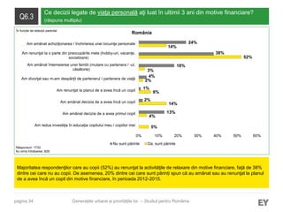 pagina 34
Q6.3
Ce decizii legate de viaţa personală aţi luat în ultimii 3 ani din motive financiare?
(răspuns multiplu)
Majoritatea respondenţilor care au copii (52%) au renunţat la activităţile de relaxare din motive financiare, faţă de 38%
dintre cei care nu au copii. De asemenea, 20% dintre cei care sunt părinți spun că au amânat sau au renunţat la planul
de a avea încă un copil din motive financiare, în perioada 2012-2015.
Răspunsuri: 1733
Au omis întrebarea: 829
Generațiile urbane și prioritățile lor – Studiul pentru România
România
5%
4%
14%
6%
2%
3%
52%
14%
13%
2%
1%
4%
18%
38%
24%
0% 10% 20% 30% 40% 50% 60%
Am redus investiţia în educaţia copilului meu / copiilor mei
Am amânat decizia de a avea primul copil
Am amânat decizia de a avea încă un copil
Am renunţat la planul de a avea încă un copil
Am divorţat sau m-am despărţit de partenerul / partenera de viaţă
Am amânat întemeierea unei familii (mutare cu partenera / -ul,
căsătorie)
Am renunţat la o parte din preocupările mele (hobby-uri, vacanţe,
socializare)
Am amânat achiziţionarea / închirierea unei locuinţe personale
Nu sunt părinte Da, sunt părinte
În funcție de statutul parental
 