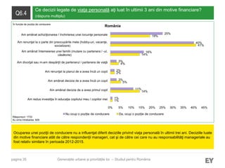pagina 35
Q6.4
Ce decizii legate de viaţa personală aţi luat în ultimii 3 ani din motive financiare?
(răspuns multiplu)
Ocuparea unei poziţii de conducere nu a influenţat diferit deciziile privind viaţa personală în ultimii trei ani. Deciziile luate
din motive financiare atât de către respondenții manageri, cat şi de către cei care nu au responsabilităţi manageriale au
fost relativ similare în perioada 2012-2015.
Răspunsuri: 1733
Au omis întrebarea: 829
Generațiile urbane și prioritățile lor – Studiul pentru România
România
1%
14%
5%
2%
4%
14%
41%
19%
1%
11%
3%
2%
3%
16%
40%
25%
0% 5% 10% 15% 20% 25% 30% 35% 40% 45%
Am redus investiţia în educaţia copilului meu / copiilor mei
Am amânat decizia de a avea primul copil
Am amânat decizia de a avea încă un copil
Am renunţat la planul de a avea încă un copil
Am divorţat sau m-am despărţit de partenerul / partenera de viaţă
Am amânat întemeierea unei familii (mutare cu partenera / -ul,
căsătorie)
Am renunţat la o parte din preocupările mele (hobby-uri, vacanţe,
socializare)
Am amânat achiziţionarea / închirierea unei locuinţe personale
Nu ocup o poziție de conducere Da, ocup o poziție de conducere
În funcție de poziția de conducere
 