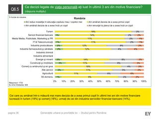 pagina 36
Q6.5
Ce decizii legate de viaţa personală aţi luat în ultimii 3 ani din motive financiare?
(răspuns multiplu)
Cei care au amânat într-o măsură mai mare decizia de a avea primul copil în ultimii trei ani din motive financiare
lucrează în turism (19%) şi comerţ (18%), urmați de cei din industria serviciilor financiar-bancare (14%).
Răspunsuri: 1733
Au omis întrebarea: 829
Generațiile urbane și prioritățile lor – Studiul pentru România
România
1%
2%
3%
2%
2%
2%
1%
1%
9%
11%
11%
18%
11%
14%
12%
12%
11%
11%
14%
19%
2%
6%
5%
4%
8%
8%
4%
8%
2%
2%
2%
3%
2%
6%
2%
2%
3%
2%
4%
2%
1%
1%
2%
0% 10% 20% 30% 40% 50% 60% 70% 80% 90% 100%
Alt domeniu
Agricultură
Alte servicii
Comerţ cu amănuntul şi en gros
Construcţii şi imobiliare
Energie şi minerit
Industria alimentară
Industria chimică
Industria farmaceutică şi sănătate
Industria producătoare
IT & Telecomunicații
Media Media, Publicitate, Marketing și PR
Servicii financiar-bancare
Turism
Am redus investiţia în educaţia copilului meu / copiilor mei Am amânat decizia de a avea primul copil
Am amânat decizia de a avea încă un copil Am renunţat la planul de a avea încă un copil
În funcție de industrie
 