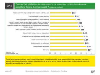 pagina 37
Q7.1
Dacă ar fi să părăsiți un loc de muncă, în ce măsură ar contribui următoarele
aspecte la decizia dumneavoastră ? (răspuns multiplu)
Topul factorilor de-motivanţi pentru respondenţi sunt: nivelul salariului, lipsa oportunităților de avansare, numărul
excesiv de ore suplimentare, creșteri salariale mici de la an la an, un mediu de lucru care nu stimulează munca în
echipă şi accesul limitat la training.
Răspunsuri: 1547
Au omis întrebarea: 1015
Generațiile urbane și prioritățile lor – Studiul pentru România
3.57
3.49
3.29
3.24
3.21
3.12
2.88
2.73
2.68
2.49
2.33
2.04
0.0 0.5 1.0 1.5 2.0 2.5 3.0 3.5 4.0
Salariul mic
Lipsa oportunităţilor de avansare
Numărul excesiv de ore suplimentare
Creșteri salariale mici de la an la an
Un mediu de lucru care nu stimulează spiritul de echipă
Accesul limitat la training-uri si cursuri de specializare
Politica organizaţiei nu include posibilitatea de a avea un orar flexibil
Faptul că în companie cei cu program flexibil au mai puţine oportunităţi de avansare şi
de mărire salarială
Faptul că în companie femeile care decid să aibă un copil şi să intre în concediul de
creştere a copilului au mai puţine oportunităţi de avansare şi de mărire salarială
Politica organizaţiei nu include posibilitatea de a lucra de la distanţă
Prea multe deplasări în interes de serviciu
Faptul că puţini dintre colegii cu funcţii înalte în companie au familie şi copii
 