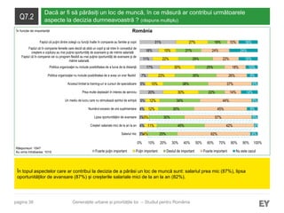 pagina 38
Q7.2
Dacă ar fi să părăsiți un loc de muncă, în ce măsură ar contribui următoarele
aspecte la decizia dumneavoastră ? (răspuns multiplu)
În topul aspectelor care ar contribui la decizia de a părăsi un loc de muncă sunt: salariul prea mic (87%), lipsa
oportunităților de avansare (87%) și creșterile salariale mici de la an la an (82%).
Răspunsuri: 1547
Au omis întrebarea: 1015
Generațiile urbane și prioritățile lor – Studiul pentru România
3%
4%
3%
4%
5%
20%
5%
7%
17%
11%
16%
31%
4%
11%
5%
12%
12%
30%
15%
23%
30%
22%
15%
27%
25%
40%
30%
30%
34%
22%
38%
35%
25%
29%
21%
16%
62%
42%
57%
45%
44%
14%
37%
26%
18%
22%
24%
10%
6%
4%
5%
9%
5%
14%
5%
9%
10%
16%
24%
16%
0% 10% 20% 30% 40% 50% 60% 70% 80% 90% 100%
Salariul mic
Creșteri salariale mici de la an la an
Lipsa oportunităţilor de avansare
Numărul excesiv de ore suplimentare
Un mediu de lucru care nu stimulează spiritul de echipă
Prea multe deplasări în interes de serviciu
Accesul limitat la training-uri si cursuri de specializare
Politica organizaţiei nu include posibilitatea de a avea un orar flexibil
Politica organizaţiei nu include posibilitatea de a lucra de la distanţă
Faptul că în companie cei cu program flexibil au mai puţine oportunităţi de avansare şi de
mărire salarială
Faptul că în companie femeile care decid să aibă un copil şi să intre în concediul de
creştere a copilului au mai puţine oportunităţi de avansare şi de mărire salarială
Faptul că puţini dintre colegii cu funcţii înalte în companie au familie şi copii
Foarte puţin important Puţin important Destul de important Foarte important Nu este cazul
RomâniaÎn funcție de importanță
 