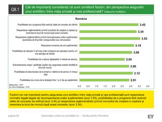 pagina 40
Q8.1
Cât de importanţi considerați că sunt următorii factori, din perspectiva asigurării
unui echilibru între viaţa privată şi cea profesională? (răspuns multiplu)
Factorii cei mai importanți pentru asigurarea unui echilibru între viața privată şi cea profesională sunt respectarea
normelor legale legate de recompensarea orelor suplimentare (scor 3.55), posibilitatea de a programa fără restricții
zilele de concediu de odihnă (scor 3.45) şi respectarea reglementărilor privind concediul de creștere a copilului şi
revenirea la locul de muncă după acest concediu (scor 3.34).
Răspunsuri: 1547
Au omis întrebarea: 1015
Generațiile urbane și prioritățile lor – Studiul pentru România
2.91
3.12
2.90
2.65
3.08
3.19
3.55
3.34
3.45
0.0 0.5 1.0 1.5 2.0 2.5 3.0 3.5 4.0
Posibilitatea de a lucra de la distanţă între 1 şi 2 zile pe săptămână
Posibilitatea de deconectare de la email-ul / telefonul de serviciu în timpul
liber
Subvenţionarea creşei / grădiniţei copiilor sau asigurarea acestor facilităţi la
locul de muncă
Posibilitatea de a reduce deplasările în interes de serviciu
Posibilitatea de relocare în alt oraş unde compania are operaţiuni pentru a fi
mai aproape de familie
Reducerea numarului de ore suplimentare
Respectarea reglementărilor privind recompensarea orelor suplimentare
(acordarea de timp liber corespunzător sau remunerare)
Respectarea reglementărilor privind concediul de creştere a copilului şi
revenirea la locul de muncă după acest concediu
Posibilitatea de a programa fără restricţii zilele de concediu de odihnă
România
 