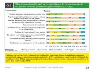pagina 41
Q8.2
Cât de importanţi considerați că sunt următorii factori, din perspectiva asigurării
unui echilibru între viaţa privată şi cea profesională? (răspuns multiplu)
Factorii cei mai importanți pentru asigurarea unui echilibru între viața privată şi cea profesională sunt respectarea
normelor legale legate de recompensarea orelor suplimentare (61%), posibilitatea de a programa fără restricții zilele de
concediu de odihnă (54%) şi respectarea reglementărilor privind concediul de creștere a copilului şi revenirea la locul de
muncă după acest concediu (46%).
Generațiile urbane și prioritățile lor – Studiul pentru România
7%
7%
8%
9%
6%
3%
2%
5%
2%
22%
16%
19%
28%
14%
13%
5%
7%
5%
35%
29%
32%
36%
29%
39%
27%
26%
35%
29%
41%
27%
16%
35%
39%
61%
46%
54%
7%
7%
14%
11%
16%
6%
5%
16%
4%
0% 10% 20% 30% 40% 50% 60% 70% 80% 90% 100%
Posibilitatea de a lucra de la distanţă între 1 şi 2 zile pe săptămână
Posibilitatea de deconectare de la email-ul / telefonul de serviciu în
timpul liber
Subvenţionarea creşei / grădiniţei copiilor sau asigurarea acestor facilităţi
la locul de muncă
Posibilitatea de a reduce deplasările în interes de serviciu
Posibilitatea de relocare în alt oraş unde compania are operaţiuni pentru
a fi mai aproape de familie
Reducerea numarului de ore suplimentare
Respectarea reglementărilor privind recompensarea orelor suplimentare
(acordarea de timp liber corespunzător sau remunerare)
Respectarea reglementărilor privind concediul de creştere a copilului şi
revenirea la locul de muncă după acest concediu
Posibilitatea de a programa fără restricţii zilele de concediu de odihnă
Foarte puţin important Puţin important Destul de important Foarte important Nu este cazulRăspunsuri: 1547
Au omis întrebarea: 1015
România
În funcție de importanță
 