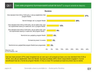 pagina 42
Q9.1 Care este programul dumneavoastră actual de lucru? (o singură variantă de răspuns)
Cel mai mare procent (37%) este înregistrat de cei care spun că lucrează pe baza unui orar standard între 9.00 și
18.00, cinci zile pe săptămână, fără orar flexibil. Aproape jumătate (46%) dintre respondenții angajați în muncă
beneficiază însă de o formă de program flexibil, în timp ce doar 5% lucrează pe bază de proiect sau la cerere.
Răspunsuri: 1524
Au omis întrebarea: 1038
Generațiile urbane și prioritățile lor – Studiul pentru România
3%
5%
6%
9%
12%
28%
37%
0% 5% 10% 15% 20% 25% 30% 35% 40%
Normă de lucru parţială fără program flexibil (ture programate)
Pe bază de proiect / la cerere
Normă de lucru parţială şi program flexibil
Orar standard între 9.00 şi 18.00 zilnic, de luni până vineri, plus
ore suplimentare seara şi în week-end, fără program flexibil
Orar standard între 9.00 şi 18.00 zilnic, de luni până vineri, plus
ore suplimentare seara şi în week-end, dar cu program flexibil
Normă întreagă, dar cu program flexibil
Orar standard între 9.00 şi 18.00 zilnic, 5 zile pe săptămână, fără
program flexibil
România
 